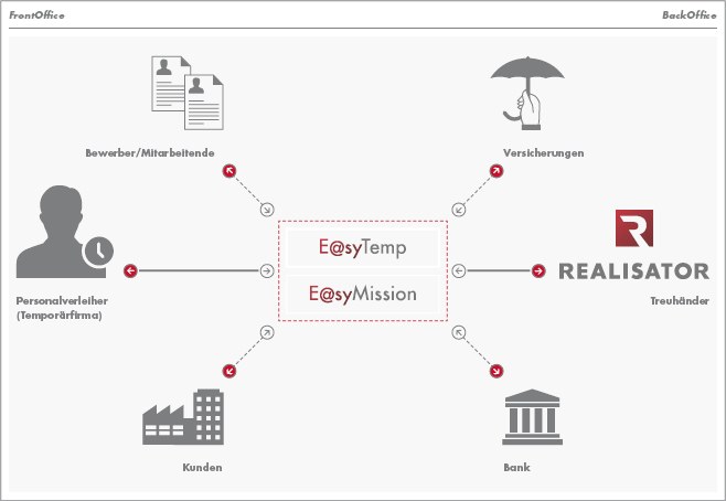 Realisator: Unsere Softwarelösungen